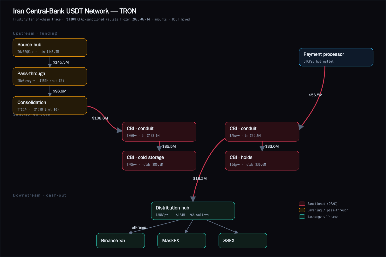Tracing $130M: Inside the TRON Network Behind Iran's Sanctioned Central-Bank Wallets