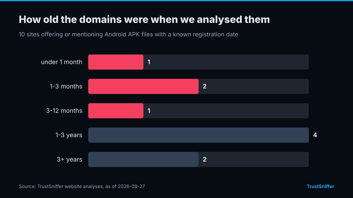 Domain ages of 10 sites offering or mentioning Android APK files when analysed: 1 under a month, 2 aged 1-3 months, 1 aged 3-12 months, 4 aged 1-3 years, 2 aged 3+ years.
