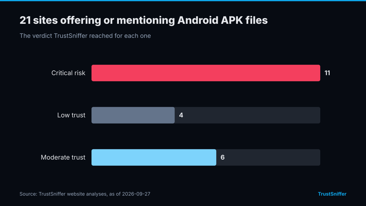 Bar chart of TrustSniffer verdicts for 21 sites offering or mentioning Android APK files: 11 critical risk, 4 low trust, 6 moderate trust.