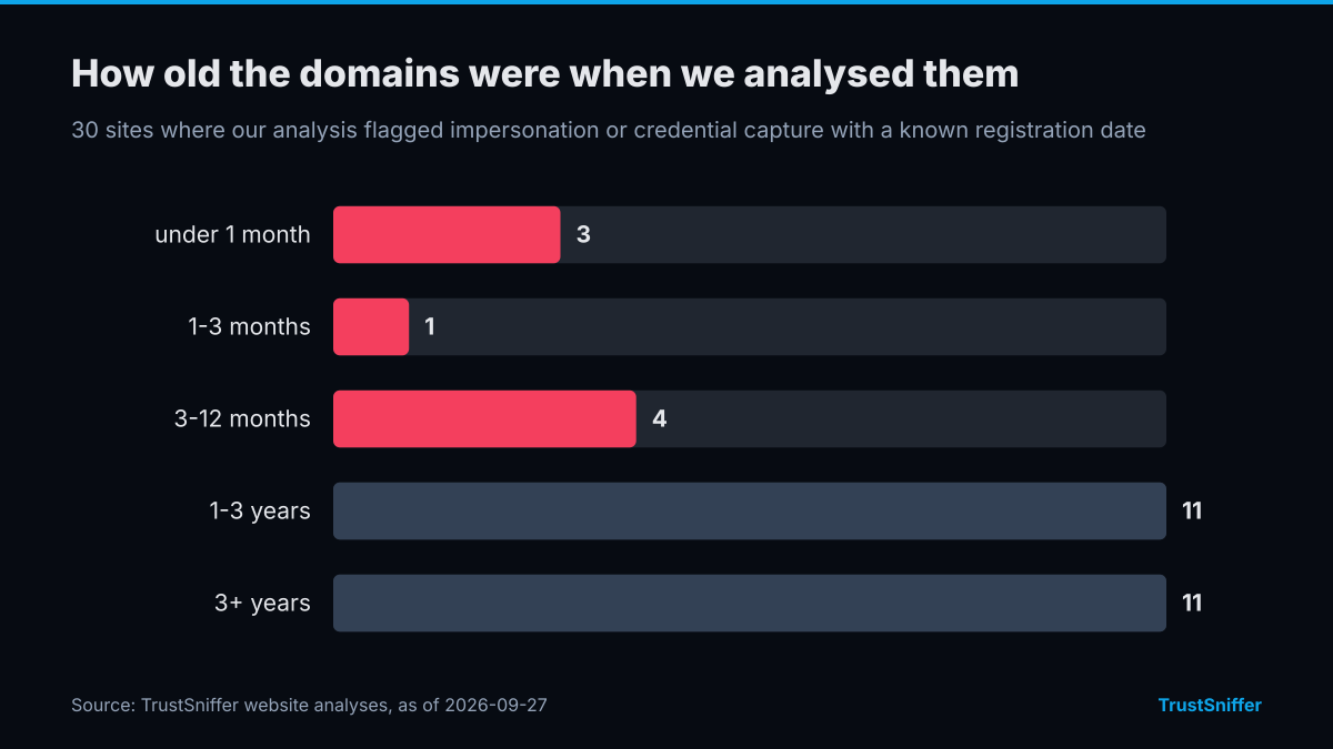 Domain ages of 30 sites where our analysis flagged impersonation or credential capture when analysed: 3 under a month, 1 aged 1-3 months, 4 aged 3-12 months, 11 aged 1-3 years, 11 aged 3+ years.