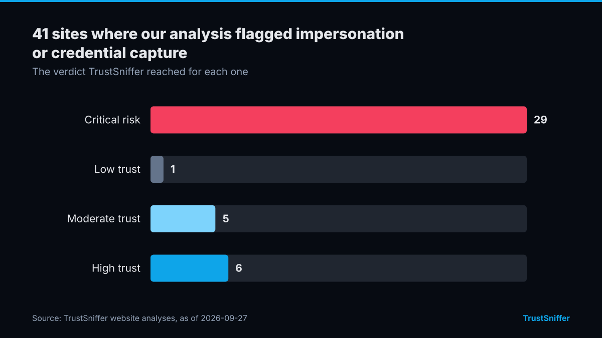 Bar chart of TrustSniffer verdicts for 41 sites where our analysis flagged impersonation or credential capture: 29 critical risk, 1 low trust, 5 moderate trust, 6 high trust.