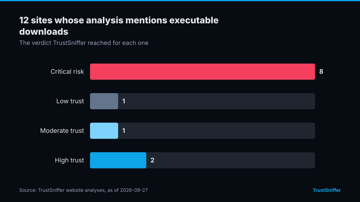 Bar chart of TrustSniffer verdicts for 12 sites whose analysis mentions executable downloads: 8 critical risk, 1 low trust, 1 moderate trust, 2 high trust.