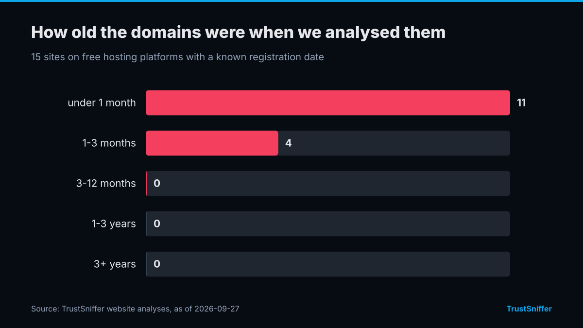 Domain ages of 15 sites on free hosting platforms when analysed: 11 under a month, 4 aged 1-3 months.
