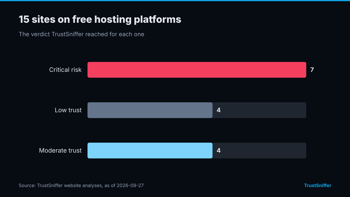 Bar chart of TrustSniffer verdicts for 15 sites on free hosting platforms: 7 critical risk, 4 low trust, 4 moderate trust.