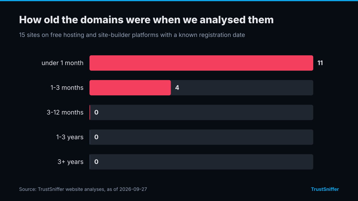 Domain ages of 15 sites on free hosting and site-builder platforms when analysed: 11 under a month, 4 aged 1-3 months.