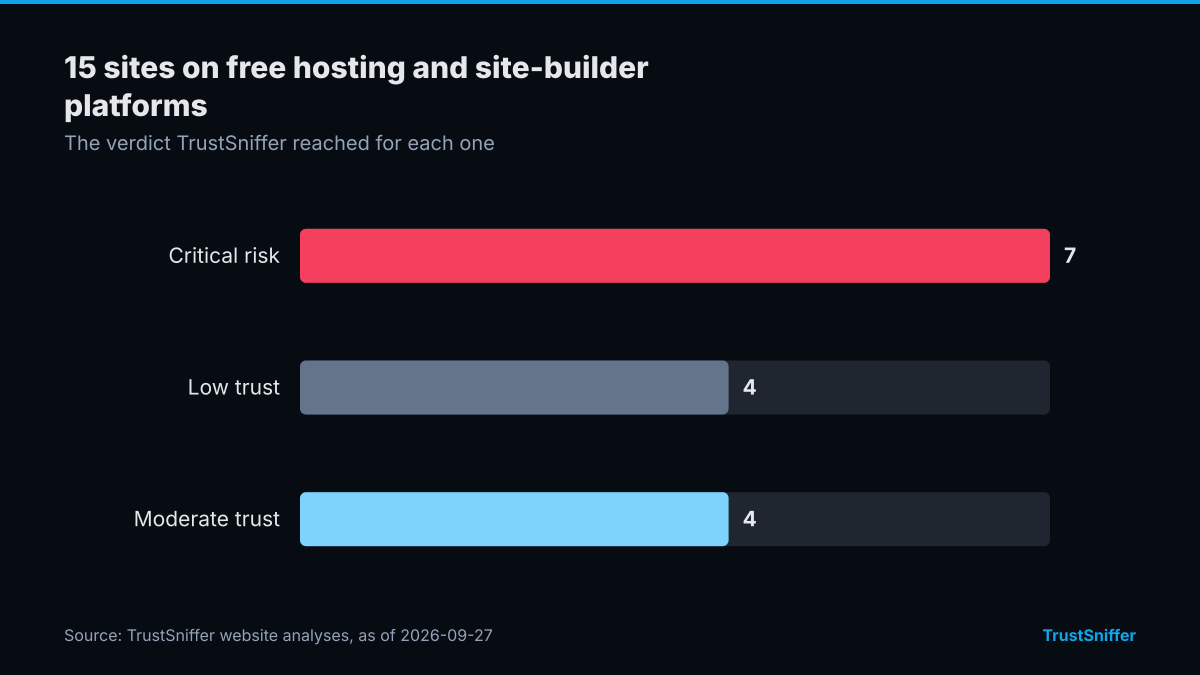 Bar chart of TrustSniffer verdicts for 15 sites on free hosting and site-builder platforms: 7 critical risk, 4 low trust, 4 moderate trust.