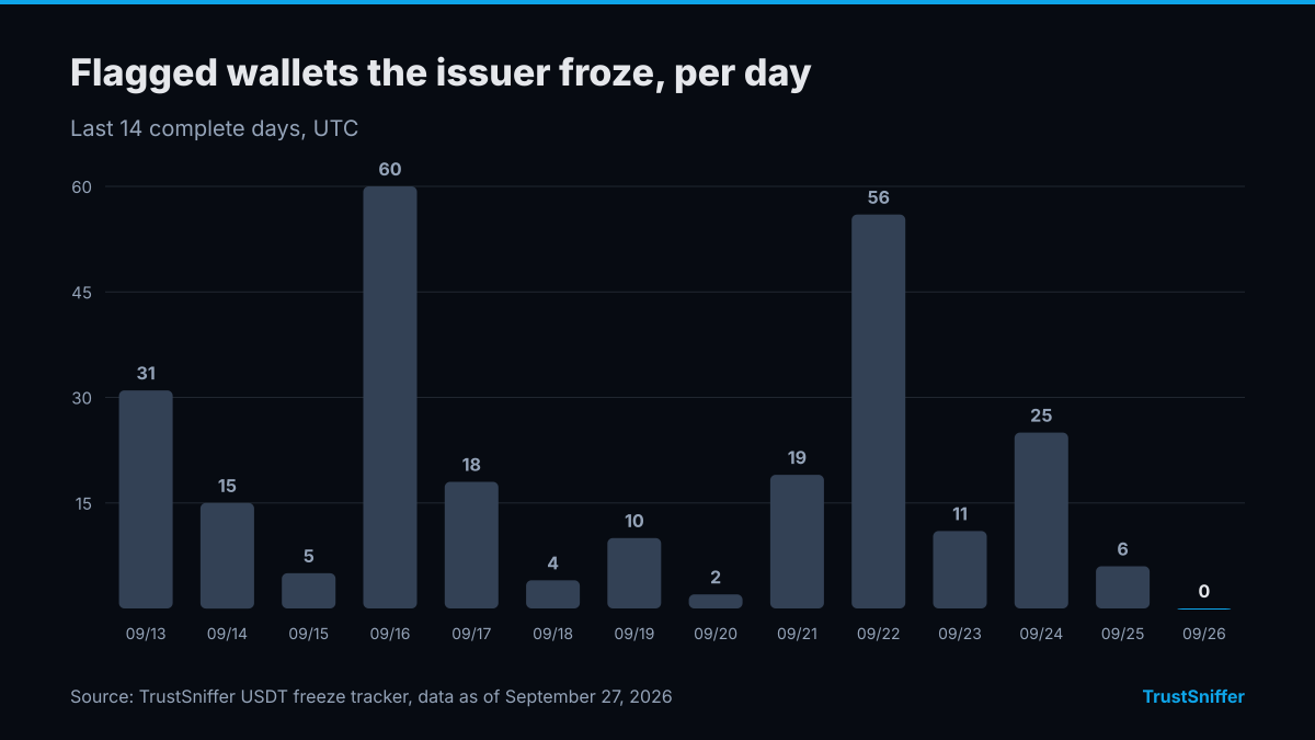 Column chart of flagged wallets frozen per day over the last 14 days