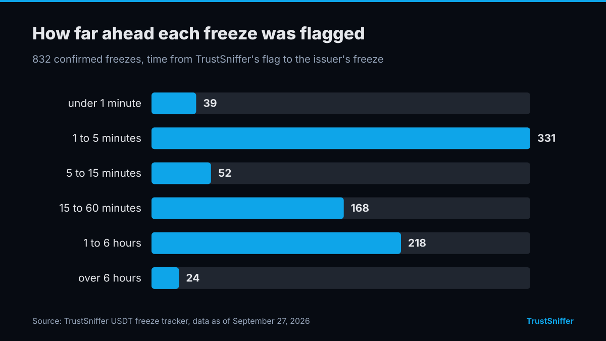 Bar chart of head start for 832 confirmed freezes, grouped from under one minute to over six hours