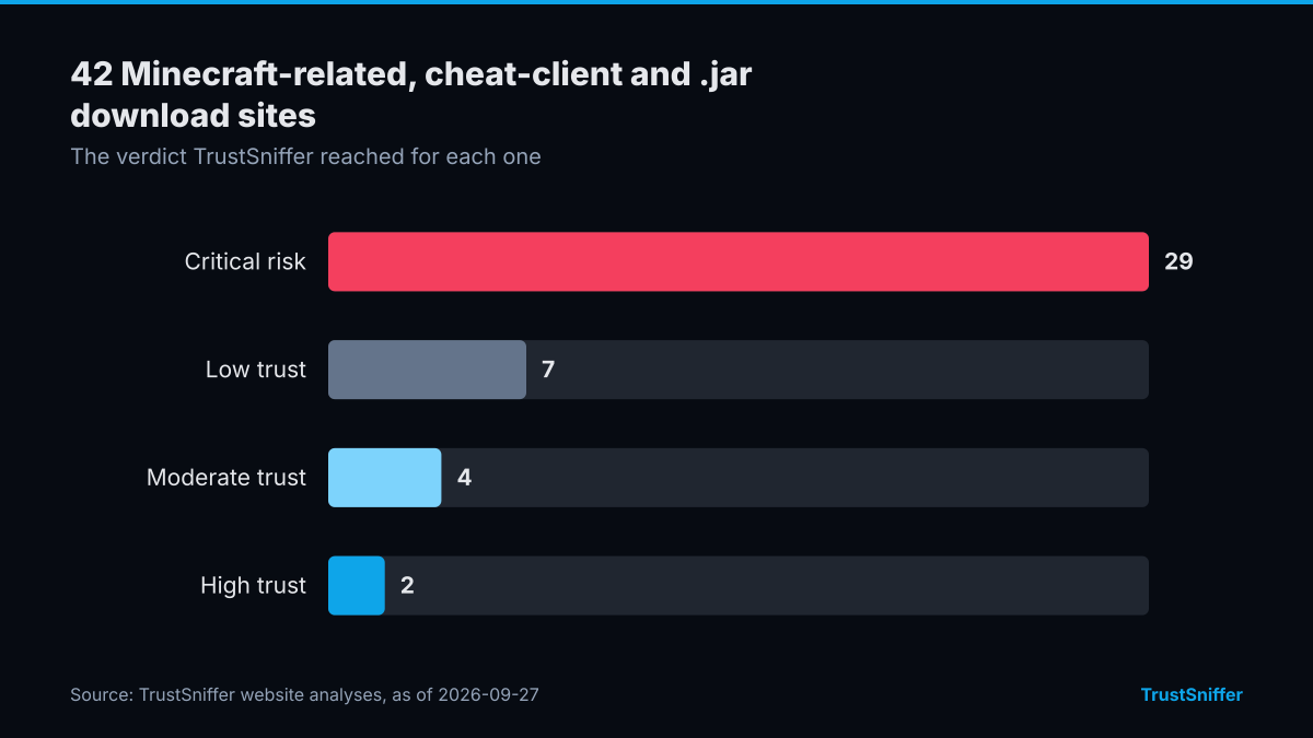 Bar chart of TrustSniffer verdicts for 42 Minecraft-related, cheat-client and .jar download sites: 29 critical risk, 7 low trust, 4 moderate trust, 2 high trust.