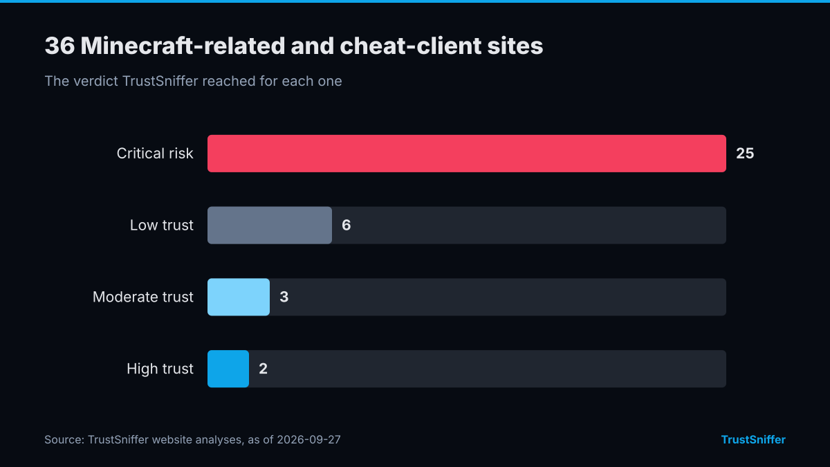 Bar chart of TrustSniffer verdicts for 36 Minecraft-related and cheat-client sites: 25 critical risk, 6 low trust, 3 moderate trust, 2 high trust.
