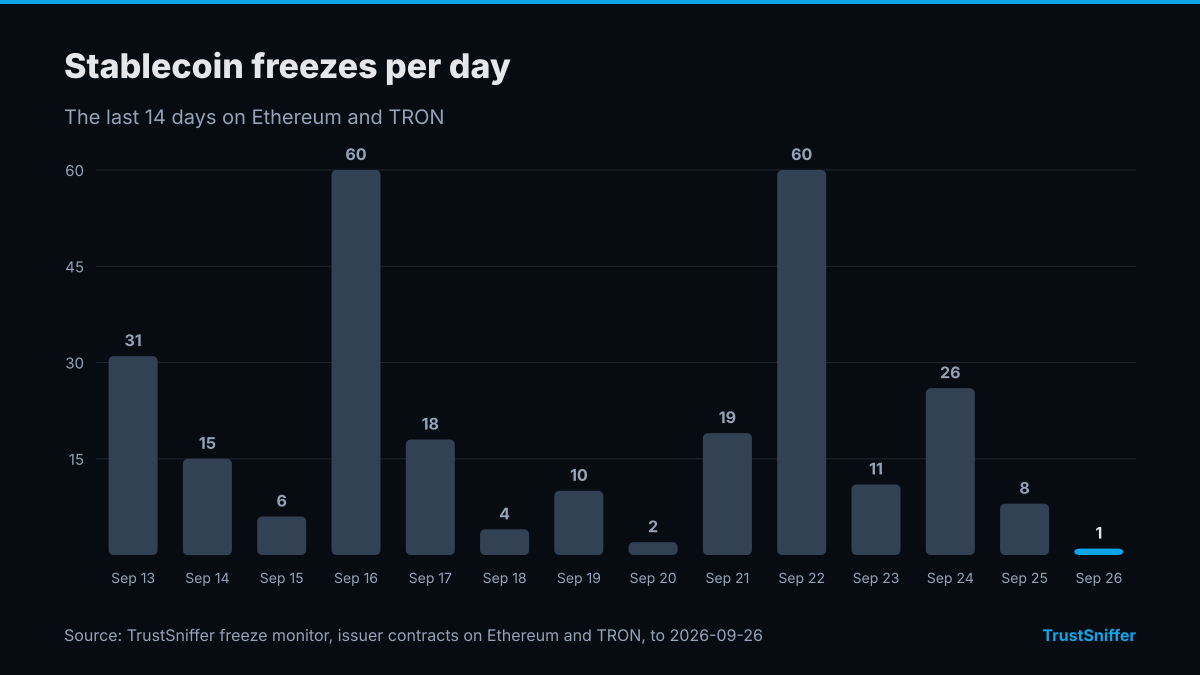 Column chart of stablecoin freezes per day for the 14 days to September 26, 2026: 1 on the last day, a high of 60 on September 16, 2026.