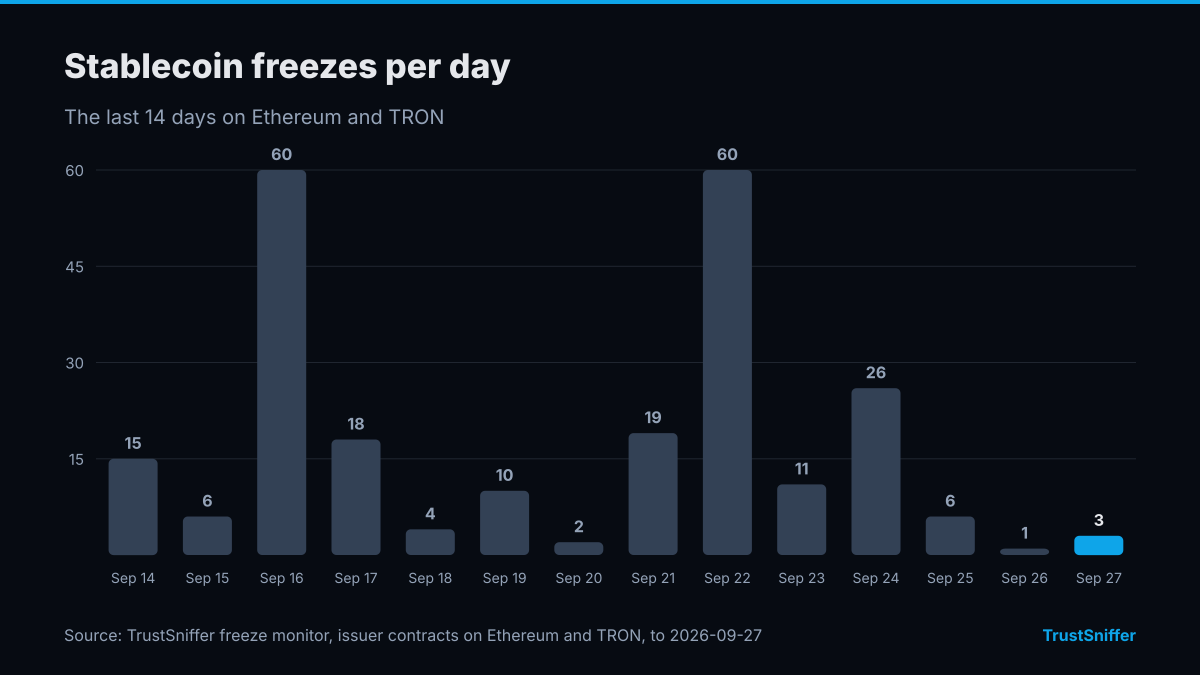 Column chart of stablecoin freezes per day for the 14 days to September 27, 2026: 3 on the last day, a high of 60 on September 16, 2026.