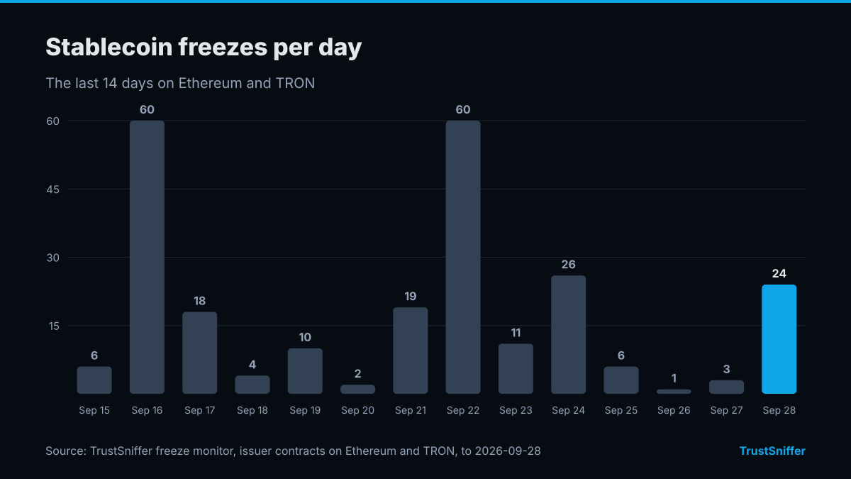 Column chart of stablecoin freezes per day for the 14 days to September 28, 2026: 24 on the last day, a high of 60 on September 16, 2026.