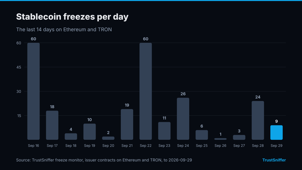 Column chart of stablecoin freezes per day for the 14 days to September 29, 2026: 9 on the last day, a high of 60 on September 16, 2026.