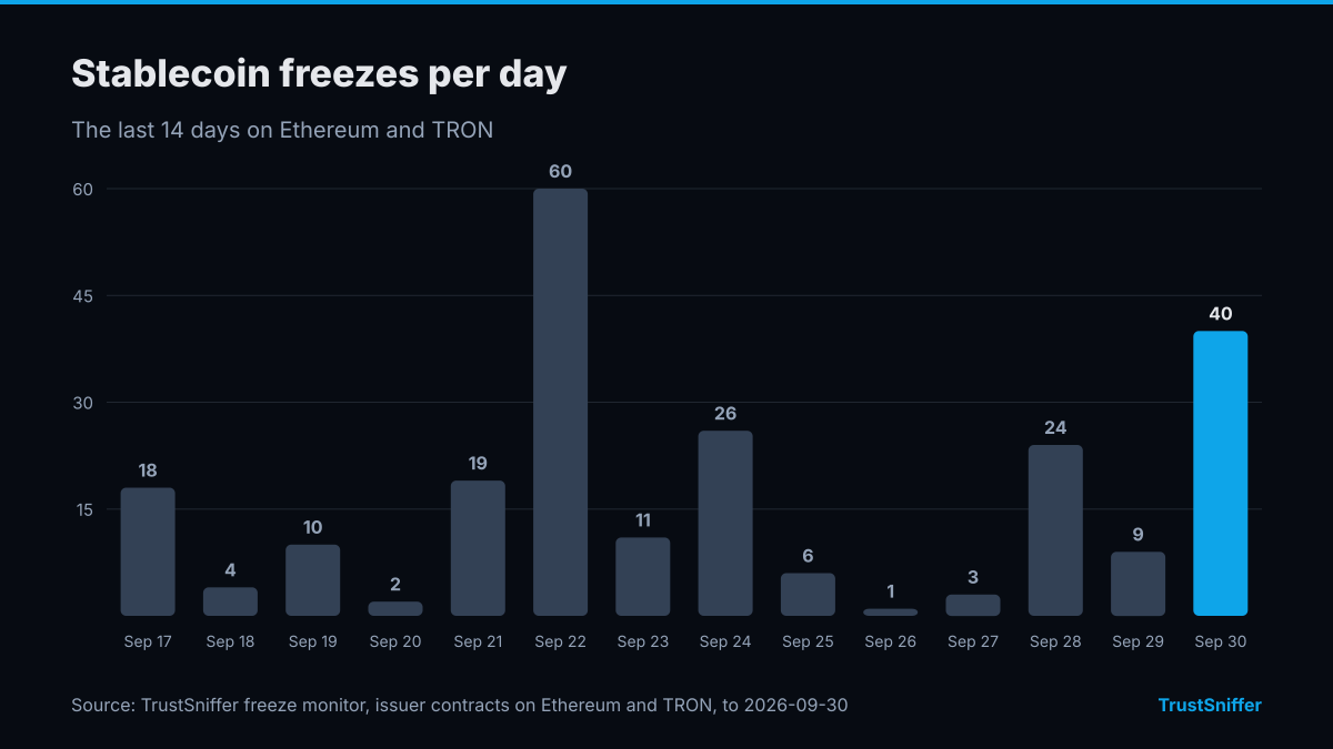 Column chart of stablecoin freezes per day for the 14 days to September 30, 2026: 40 on the last day, a high of 60 on September 22, 2026.