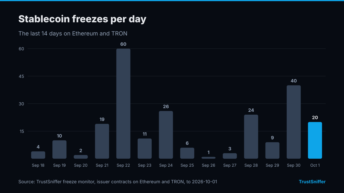 Column chart of stablecoin freezes per day for the 14 days to October 1, 2026: 20 on the last day, a high of 60 on September 22, 2026.