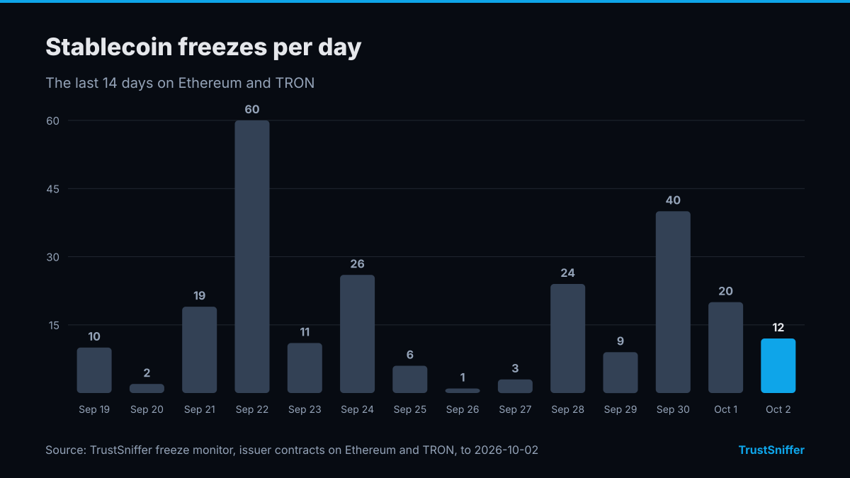 Column chart of stablecoin freezes per day for the 14 days to October 2, 2026: 12 on the last day, a high of 60 on September 22, 2026.