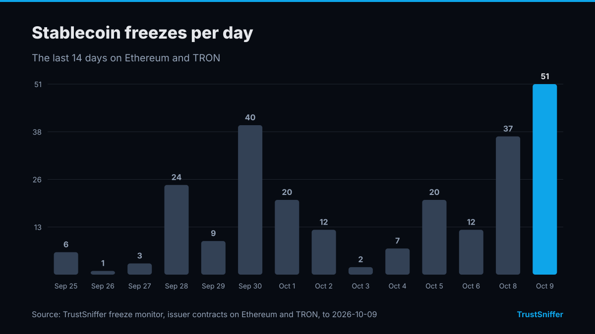 Column chart of stablecoin freezes per day for the 14 days to October 9, 2026: 51 on the last day, a high of 51 on October 9, 2026.