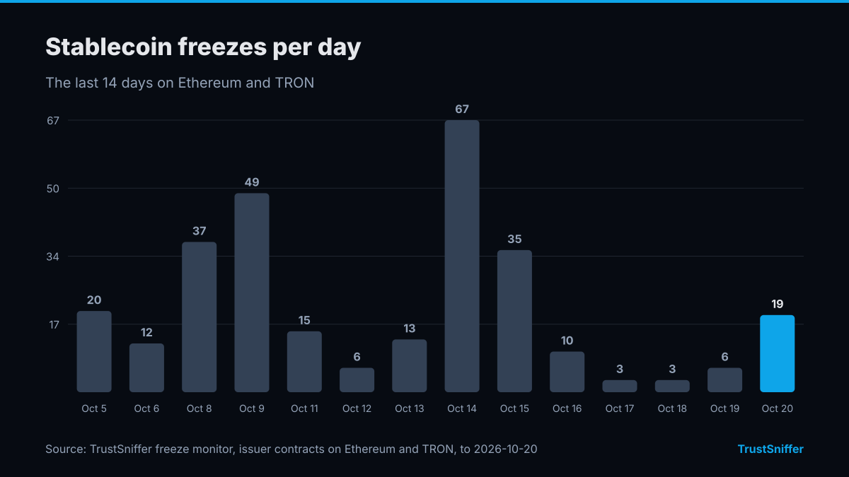 Column chart of stablecoin freezes per day for the 14 days to October 20, 2026: 19 on the last day, a high of 67 on October 14, 2026.