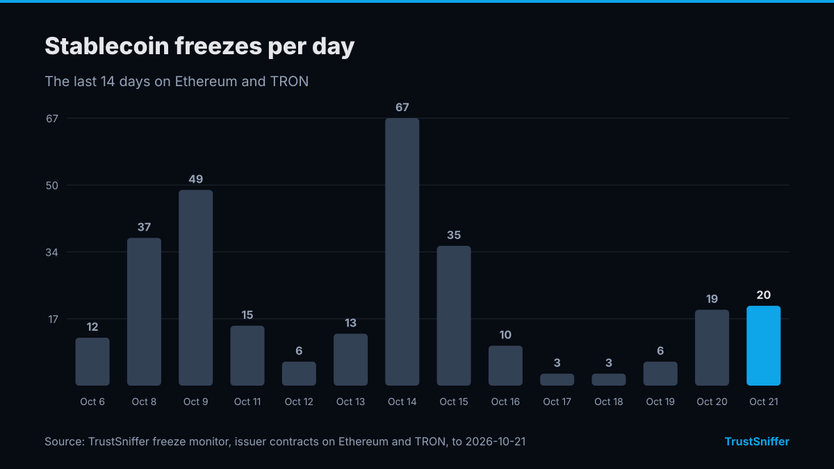 Column chart of stablecoin freezes per day for the 14 days to October 21, 2026: 20 on the last day, a high of 67 on October 14, 2026.