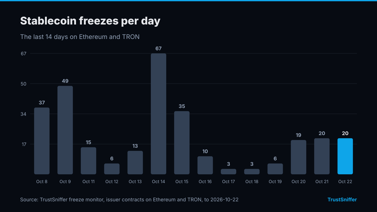 Column chart of stablecoin freezes per day for the 14 days to October 22, 2026: 20 on the last day, a high of 67 on October 14, 2026.