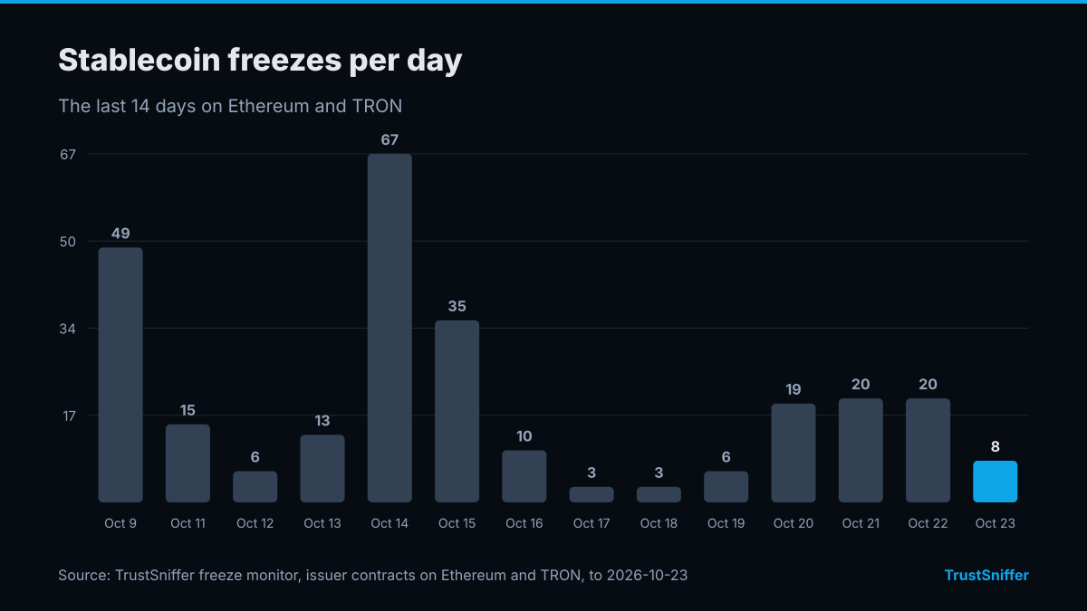 Column chart of stablecoin freezes per day for the 14 days to October 23, 2026: 8 on the last day, a high of 67 on October 14, 2026.