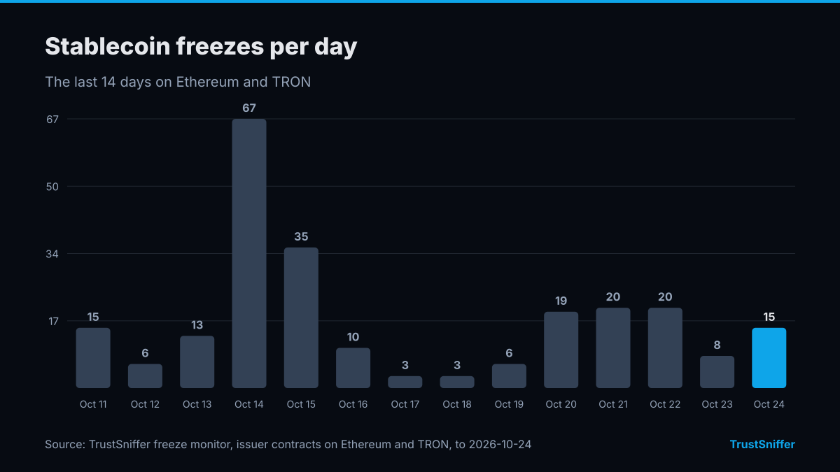 Column chart of stablecoin freezes per day for the 14 days to October 24, 2026: 15 on the last day, a high of 67 on October 14, 2026.