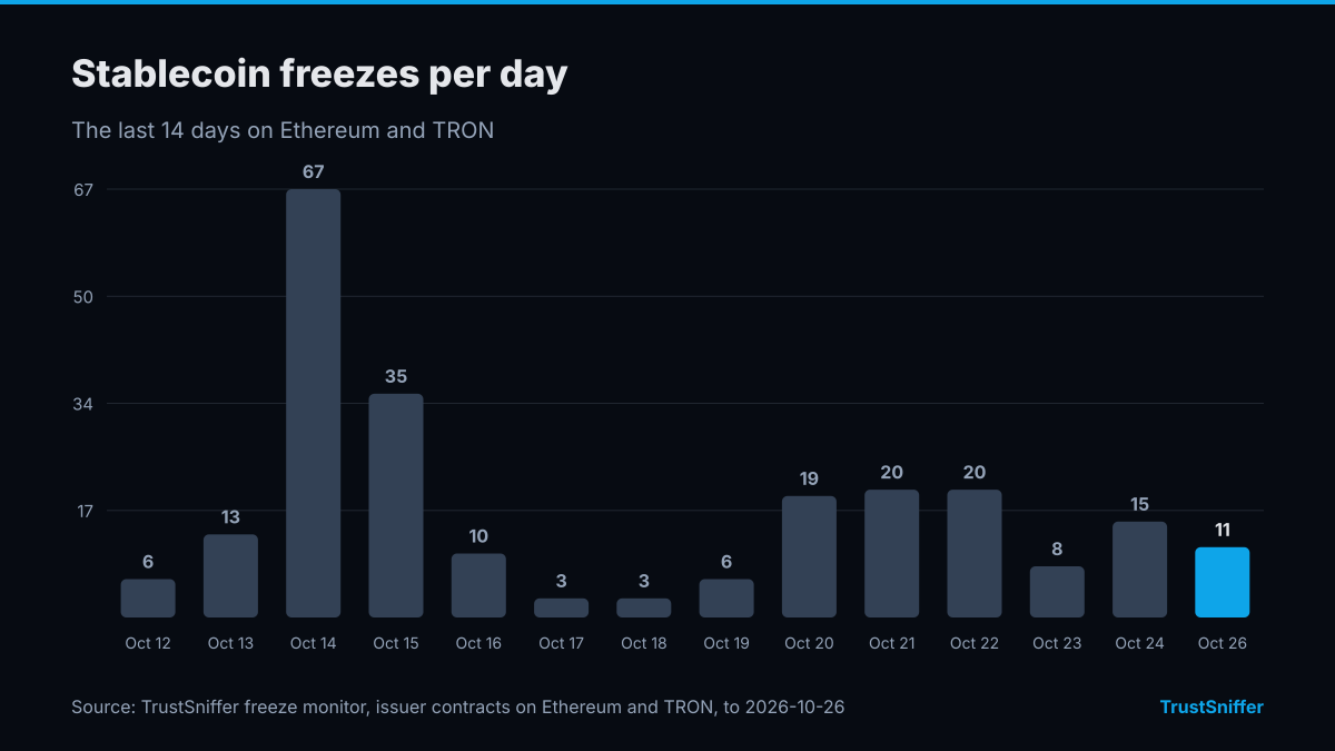 Column chart of stablecoin freezes per day for the 14 days to October 26, 2026: 11 on the last day, a high of 67 on October 14, 2026.