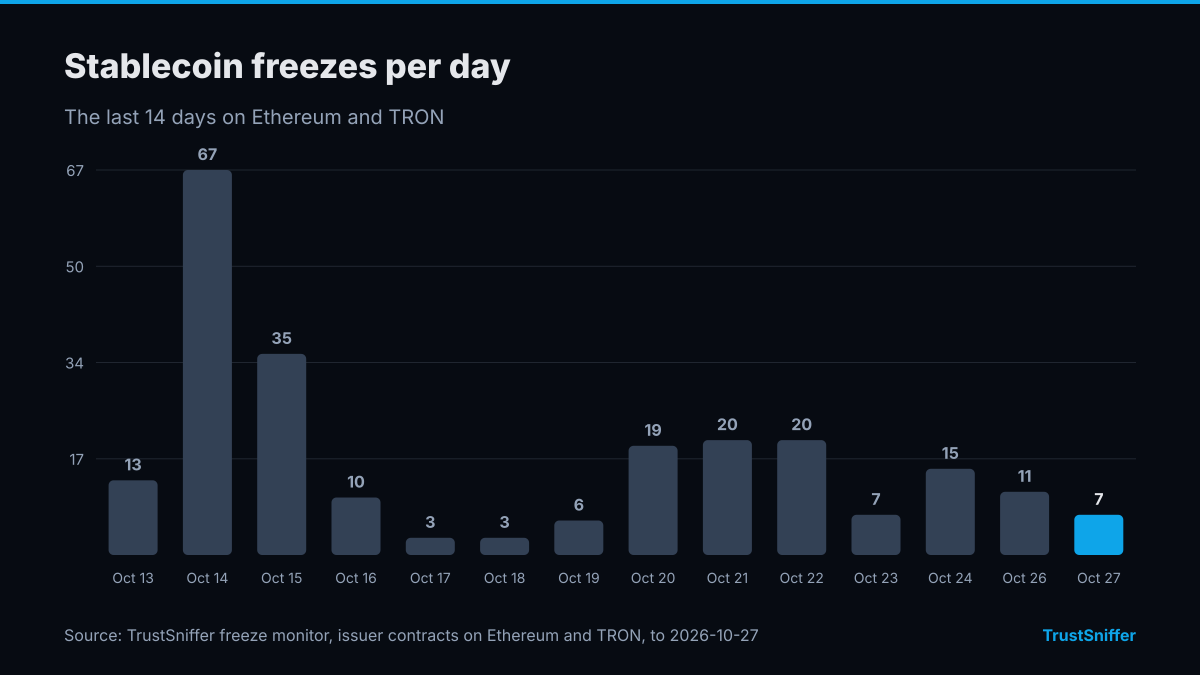 Column chart of stablecoin freezes per day for the 14 days to October 27, 2026: 7 on the last day, a high of 67 on October 14, 2026.