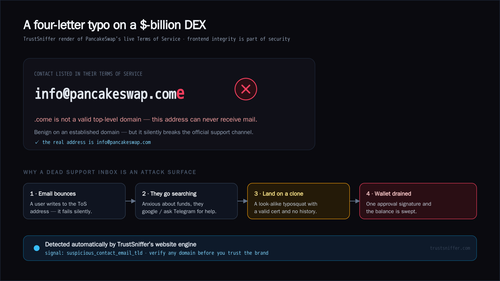 The .come Typo: PancakeSwap's Terms of Service Email a Domain That Doesn't Exist