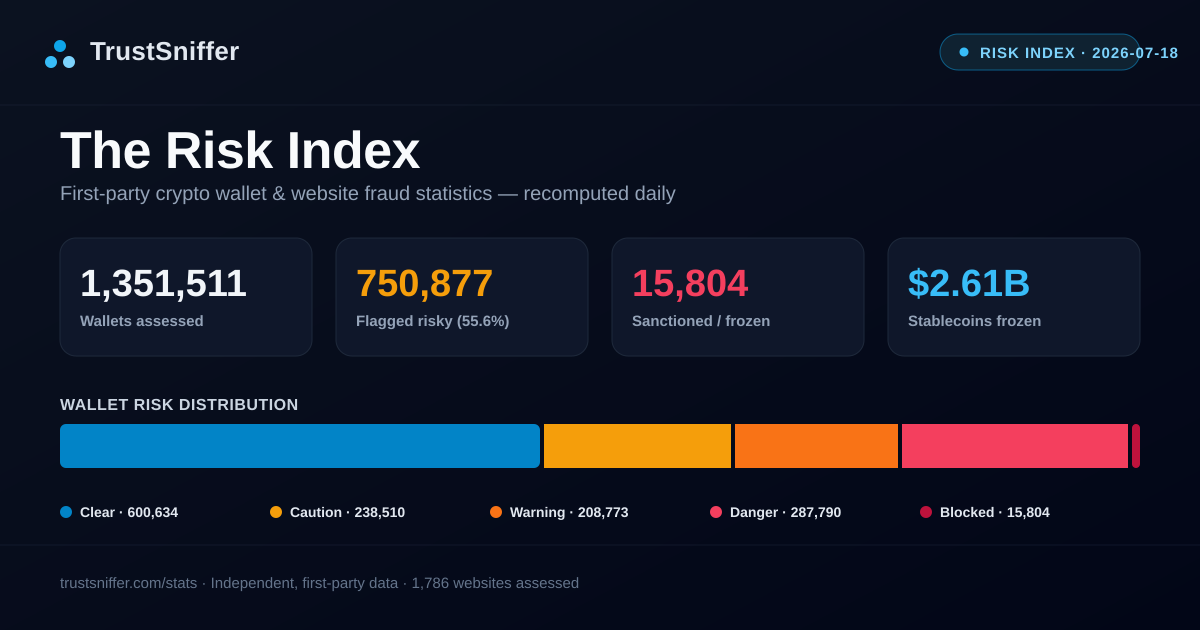 TrustSniffer Risk Index — 750,877 wallets flagged, 15,804 sanctioned ($2.61B frozen), 18 July 2026